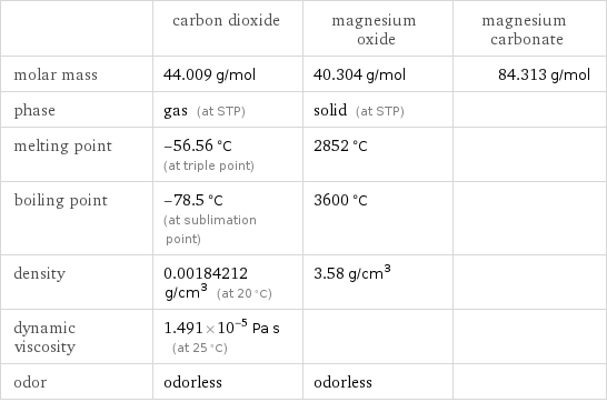  | carbon dioxide | magnesium oxide | magnesium carbonate molar mass | 44.009 g/mol | 40.304 g/mol | 84.313 g/mol phase | gas (at STP) | solid (at STP) |  melting point | -56.56 °C (at triple point) | 2852 °C |  boiling point | -78.5 °C (at sublimation point) | 3600 °C |  density | 0.00184212 g/cm^3 (at 20 °C) | 3.58 g/cm^3 |  dynamic viscosity | 1.491×10^-5 Pa s (at 25 °C) | |  odor | odorless | odorless | 