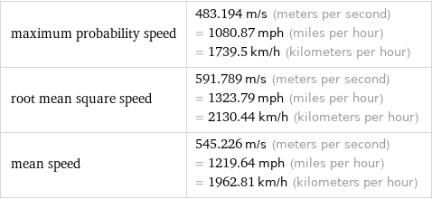 maximum probability speed | 483.194 m/s (meters per second) = 1080.87 mph (miles per hour) = 1739.5 km/h (kilometers per hour) root mean square speed | 591.789 m/s (meters per second) = 1323.79 mph (miles per hour) = 2130.44 km/h (kilometers per hour) mean speed | 545.226 m/s (meters per second) = 1219.64 mph (miles per hour) = 1962.81 km/h (kilometers per hour)