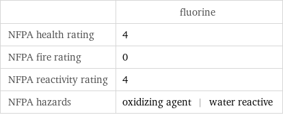  | fluorine NFPA health rating | 4 NFPA fire rating | 0 NFPA reactivity rating | 4 NFPA hazards | oxidizing agent | water reactive