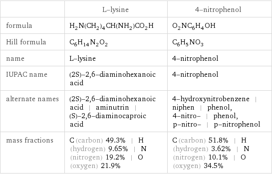  | L-lysine | 4-nitrophenol formula | H_2N(CH_2)_4CH(NH_2)CO_2H | O_2NC_6H_4OH Hill formula | C_6H_14N_2O_2 | C_6H_5NO_3 name | L-lysine | 4-nitrophenol IUPAC name | (2S)-2, 6-diaminohexanoic acid | 4-nitrophenol alternate names | (2S)-2, 6-diaminohexanoic acid | aminutrin | (S)-2, 6-diaminocaproic acid | 4-hydroxynitrobenzene | niphen | phenol, 4-nitro- | phenol, p-nitro- | p-nitrophenol mass fractions | C (carbon) 49.3% | H (hydrogen) 9.65% | N (nitrogen) 19.2% | O (oxygen) 21.9% | C (carbon) 51.8% | H (hydrogen) 3.62% | N (nitrogen) 10.1% | O (oxygen) 34.5%