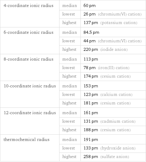 4-coordinate ionic radius | median | 60 pm  | lowest | 26 pm (chromium(VI) cation)  | highest | 137 pm (potassium cation) 6-coordinate ionic radius | median | 84.5 pm  | lowest | 44 pm (chromium(VI) cation)  | highest | 220 pm (iodide anion) 8-coordinate ionic radius | median | 113 pm  | lowest | 78 pm (iron(III) cation)  | highest | 174 pm (cesium cation) 10-coordinate ionic radius | median | 153 pm  | lowest | 123 pm (calcium cation)  | highest | 181 pm (cesium cation) 12-coordinate ionic radius | median | 161 pm  | lowest | 131 pm (cadmium cation)  | highest | 188 pm (cesium cation) thermochemical radius | median | 191 pm  | lowest | 133 pm (hydroxide anion)  | highest | 258 pm (sulfate anion)