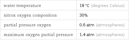 water temperature | 18 °C (degrees Celsius) nitrox oxygen composition | 30% partial pressure oxygen | 0.6 atm (atmospheres) maximum oxygen partial pressure | 1.4 atm (atmospheres)