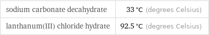 sodium carbonate decahydrate | 33 °C (degrees Celsius) lanthanum(III) chloride hydrate | 92.5 °C (degrees Celsius)