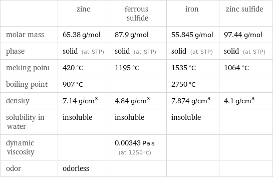  | zinc | ferrous sulfide | iron | zinc sulfide molar mass | 65.38 g/mol | 87.9 g/mol | 55.845 g/mol | 97.44 g/mol phase | solid (at STP) | solid (at STP) | solid (at STP) | solid (at STP) melting point | 420 °C | 1195 °C | 1535 °C | 1064 °C boiling point | 907 °C | | 2750 °C |  density | 7.14 g/cm^3 | 4.84 g/cm^3 | 7.874 g/cm^3 | 4.1 g/cm^3 solubility in water | insoluble | insoluble | insoluble |  dynamic viscosity | | 0.00343 Pa s (at 1250 °C) | |  odor | odorless | | | 