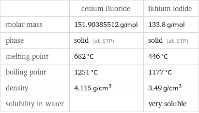  | cesium fluoride | lithium iodide molar mass | 151.90385512 g/mol | 133.8 g/mol phase | solid (at STP) | solid (at STP) melting point | 682 °C | 446 °C boiling point | 1251 °C | 1177 °C density | 4.115 g/cm^3 | 3.49 g/cm^3 solubility in water | | very soluble