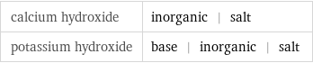 calcium hydroxide | inorganic | salt potassium hydroxide | base | inorganic | salt