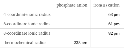  | phosphate anion | iron(II) cation 4-coordinate ionic radius | | 63 pm 6-coordinate ionic radius | | 61 pm 8-coordinate ionic radius | | 92 pm thermochemical radius | 238 pm | 