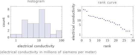   (electrical conductivity in millions of siemens per meter)