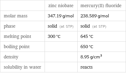  | zinc niobate | mercury(II) fluoride molar mass | 347.19 g/mol | 238.589 g/mol phase | solid (at STP) | solid (at STP) melting point | 300 °C | 645 °C boiling point | | 650 °C density | | 8.95 g/cm^3 solubility in water | | reacts