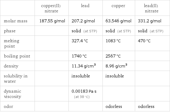  | copper(II) nitrate | lead | copper | lead(II) nitrate molar mass | 187.55 g/mol | 207.2 g/mol | 63.546 g/mol | 331.2 g/mol phase | | solid (at STP) | solid (at STP) | solid (at STP) melting point | | 327.4 °C | 1083 °C | 470 °C boiling point | | 1740 °C | 2567 °C |  density | | 11.34 g/cm^3 | 8.96 g/cm^3 |  solubility in water | | insoluble | insoluble |  dynamic viscosity | | 0.00183 Pa s (at 38 °C) | |  odor | | | odorless | odorless