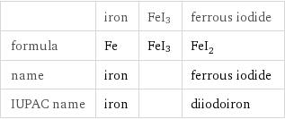  | iron | FeI3 | ferrous iodide formula | Fe | FeI3 | FeI_2 name | iron | | ferrous iodide IUPAC name | iron | | diiodoiron