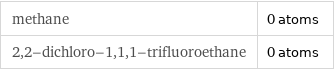 methane | 0 atoms 2, 2-dichloro-1, 1, 1-trifluoroethane | 0 atoms