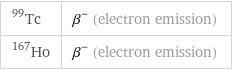 Tc-99 | β^- (electron emission) Ho-167 | β^- (electron emission)