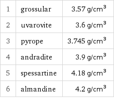 1 | grossular | 3.57 g/cm^3 2 | uvarovite | 3.6 g/cm^3 3 | pyrope | 3.745 g/cm^3 4 | andradite | 3.9 g/cm^3 5 | spessartine | 4.18 g/cm^3 6 | almandine | 4.2 g/cm^3