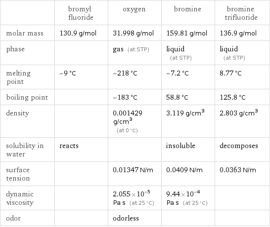  | bromyl fluoride | oxygen | bromine | bromine trifluoride molar mass | 130.9 g/mol | 31.998 g/mol | 159.81 g/mol | 136.9 g/mol phase | | gas (at STP) | liquid (at STP) | liquid (at STP) melting point | -9 °C | -218 °C | -7.2 °C | 8.77 °C boiling point | | -183 °C | 58.8 °C | 125.8 °C density | | 0.001429 g/cm^3 (at 0 °C) | 3.119 g/cm^3 | 2.803 g/cm^3 solubility in water | reacts | | insoluble | decomposes surface tension | | 0.01347 N/m | 0.0409 N/m | 0.0363 N/m dynamic viscosity | | 2.055×10^-5 Pa s (at 25 °C) | 9.44×10^-4 Pa s (at 25 °C) |  odor | | odorless | | 