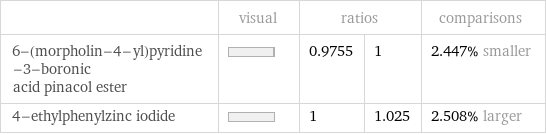  | visual | ratios | | comparisons 6-(morpholin-4-yl)pyridine-3-boronic acid pinacol ester | | 0.9755 | 1 | 2.447% smaller 4-ethylphenylzinc iodide | | 1 | 1.025 | 2.508% larger