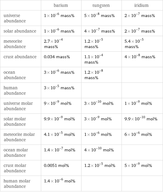  | barium | tungsten | iridium universe abundance | 1×10^-6 mass% | 5×10^-8 mass% | 2×10^-7 mass% solar abundance | 1×10^-6 mass% | 4×10^-7 mass% | 2×10^-7 mass% meteorite abundance | 2.7×10^-4 mass% | 1.2×10^-5 mass% | 5.4×10^-5 mass% crust abundance | 0.034 mass% | 1.1×10^-4 mass% | 4×10^-8 mass% ocean abundance | 3×10^-6 mass% | 1.2×10^-8 mass% |  human abundance | 3×10^-5 mass% | |  universe molar abundance | 9×10^-9 mol% | 3×10^-10 mol% | 1×10^-9 mol% solar molar abundance | 9.9×10^-9 mol% | 3×10^-9 mol% | 9.9×10^-10 mol% meteorite molar abundance | 4.1×10^-5 mol% | 1×10^-6 mol% | 6×10^-6 mol% ocean molar abundance | 1.4×10^-7 mol% | 4×10^-10 mol% |  crust molar abundance | 0.0051 mol% | 1.2×10^-5 mol% | 5×10^-9 mol% human molar abundance | 1.4×10^-6 mol% | | 