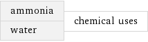 ammonia water | chemical uses