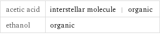 acetic acid | interstellar molecule | organic ethanol | organic