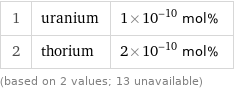 1 | uranium | 1×10^-10 mol% 2 | thorium | 2×10^-10 mol% (based on 2 values; 13 unavailable)