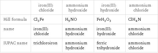  | iron(III) chloride | ammonium hydroxide | iron(III) hydroxide | ammonium chloride Hill formula | Cl_3Fe | H_5NO | FeH_3O_3 | ClH_4N name | iron(III) chloride | ammonium hydroxide | iron(III) hydroxide | ammonium chloride IUPAC name | trichloroiron | ammonium hydroxide | ferric trihydroxide | ammonium chloride