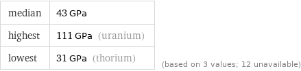 median | 43 GPa highest | 111 GPa (uranium) lowest | 31 GPa (thorium) | (based on 3 values; 12 unavailable)