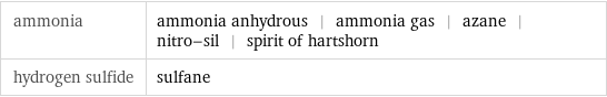 ammonia | ammonia anhydrous | ammonia gas | azane | nitro-sil | spirit of hartshorn hydrogen sulfide | sulfane