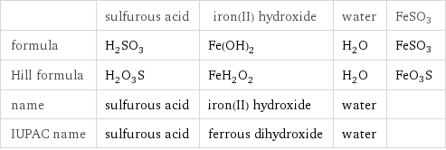  | sulfurous acid | iron(II) hydroxide | water | FeSO3 formula | H_2SO_3 | Fe(OH)_2 | H_2O | FeSO3 Hill formula | H_2O_3S | FeH_2O_2 | H_2O | FeO3S name | sulfurous acid | iron(II) hydroxide | water |  IUPAC name | sulfurous acid | ferrous dihydroxide | water | 