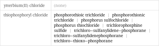 ytterbium(II) chloride | (none) thiophosphoryl chloride | phosphorothioic trichloride | phosphorothionic trichloride | phosphorus sulfochloride | phosphorus thiochloride | trichlorophosphine sulfide | trichloro-sulfanylidene-phosphorane | trichloro-sulfanylidenephosphorane | trichloro-thioxo-phosphorane