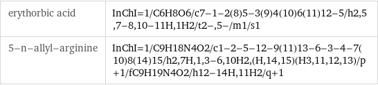 erythorbic acid | InChI=1/C6H8O6/c7-1-2(8)5-3(9)4(10)6(11)12-5/h2, 5, 7-8, 10-11H, 1H2/t2-, 5-/m1/s1 5-n-allyl-arginine | InChI=1/C9H18N4O2/c1-2-5-12-9(11)13-6-3-4-7(10)8(14)15/h2, 7H, 1, 3-6, 10H2, (H, 14, 15)(H3, 11, 12, 13)/p+1/fC9H19N4O2/h12-14H, 11H2/q+1