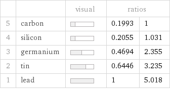  | | visual | ratios |  5 | carbon | | 0.1993 | 1 4 | silicon | | 0.2055 | 1.031 3 | germanium | | 0.4694 | 2.355 2 | tin | | 0.6446 | 3.235 1 | lead | | 1 | 5.018