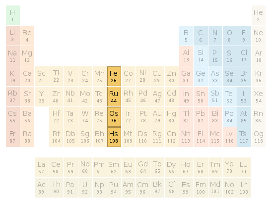 Periodic table location