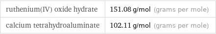 ruthenium(IV) oxide hydrate | 151.08 g/mol (grams per mole) calcium tetrahydroaluminate | 102.11 g/mol (grams per mole)