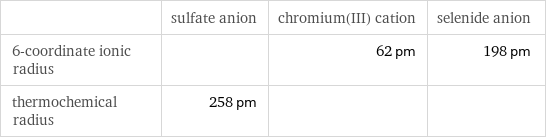  | sulfate anion | chromium(III) cation | selenide anion 6-coordinate ionic radius | | 62 pm | 198 pm thermochemical radius | 258 pm | | 