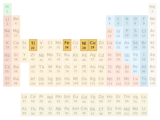 Periodic table location