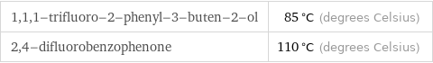 1, 1, 1-trifluoro-2-phenyl-3-buten-2-ol | 85 °C (degrees Celsius) 2, 4-difluorobenzophenone | 110 °C (degrees Celsius)