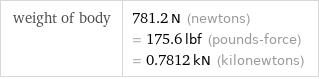 weight of body | 781.2 N (newtons) = 175.6 lbf (pounds-force) = 0.7812 kN (kilonewtons)