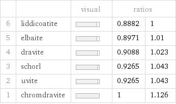  | | visual | ratios |  6 | liddicoatite | | 0.8882 | 1 5 | elbaite | | 0.8971 | 1.01 4 | dravite | | 0.9088 | 1.023 3 | schorl | | 0.9265 | 1.043 2 | uvite | | 0.9265 | 1.043 1 | chromdravite | | 1 | 1.126