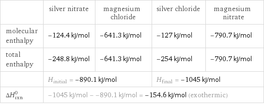  | silver nitrate | magnesium chloride | silver chloride | magnesium nitrate molecular enthalpy | -124.4 kJ/mol | -641.3 kJ/mol | -127 kJ/mol | -790.7 kJ/mol total enthalpy | -248.8 kJ/mol | -641.3 kJ/mol | -254 kJ/mol | -790.7 kJ/mol  | H_initial = -890.1 kJ/mol | | H_final = -1045 kJ/mol |  ΔH_rxn^0 | -1045 kJ/mol - -890.1 kJ/mol = -154.6 kJ/mol (exothermic) | | |  