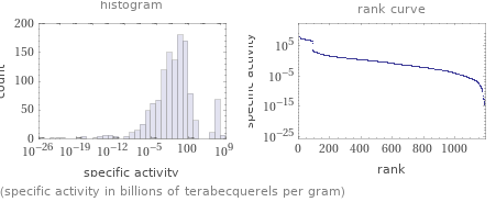   (specific activity in billions of terabecquerels per gram)