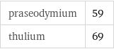 praseodymium | 59 thulium | 69