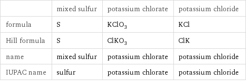  | mixed sulfur | potassium chlorate | potassium chloride formula | S | KClO_3 | KCl Hill formula | S | ClKO_3 | ClK name | mixed sulfur | potassium chlorate | potassium chloride IUPAC name | sulfur | potassium chlorate | potassium chloride