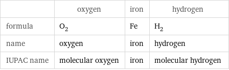  | oxygen | iron | hydrogen formula | O_2 | Fe | H_2 name | oxygen | iron | hydrogen IUPAC name | molecular oxygen | iron | molecular hydrogen