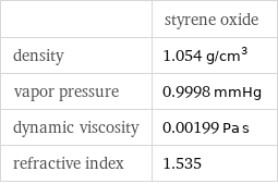  | styrene oxide density | 1.054 g/cm^3 vapor pressure | 0.9998 mmHg dynamic viscosity | 0.00199 Pa s refractive index | 1.535