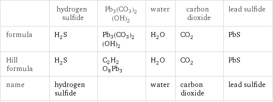  | hydrogen sulfide | Pb3(CO3)2(OH)2 | water | carbon dioxide | lead sulfide formula | H_2S | Pb3(CO3)2(OH)2 | H_2O | CO_2 | PbS Hill formula | H_2S | C2H2O8Pb3 | H_2O | CO_2 | PbS name | hydrogen sulfide | | water | carbon dioxide | lead sulfide