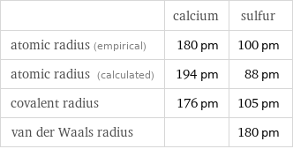  | calcium | sulfur atomic radius (empirical) | 180 pm | 100 pm atomic radius (calculated) | 194 pm | 88 pm covalent radius | 176 pm | 105 pm van der Waals radius | | 180 pm