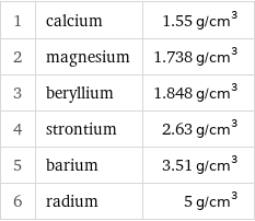 1 | calcium | 1.55 g/cm^3 2 | magnesium | 1.738 g/cm^3 3 | beryllium | 1.848 g/cm^3 4 | strontium | 2.63 g/cm^3 5 | barium | 3.51 g/cm^3 6 | radium | 5 g/cm^3