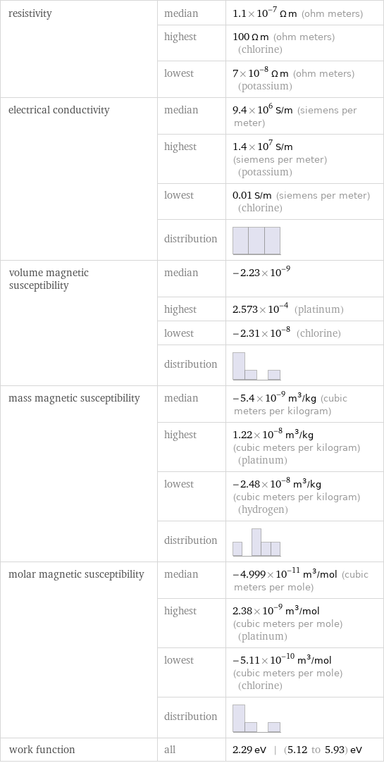 resistivity | median | 1.1×10^-7 Ω m (ohm meters)  | highest | 100 Ω m (ohm meters) (chlorine)  | lowest | 7×10^-8 Ω m (ohm meters) (potassium) electrical conductivity | median | 9.4×10^6 S/m (siemens per meter)  | highest | 1.4×10^7 S/m (siemens per meter) (potassium)  | lowest | 0.01 S/m (siemens per meter) (chlorine)  | distribution |  volume magnetic susceptibility | median | -2.23×10^-9  | highest | 2.573×10^-4 (platinum)  | lowest | -2.31×10^-8 (chlorine)  | distribution |  mass magnetic susceptibility | median | -5.4×10^-9 m^3/kg (cubic meters per kilogram)  | highest | 1.22×10^-8 m^3/kg (cubic meters per kilogram) (platinum)  | lowest | -2.48×10^-8 m^3/kg (cubic meters per kilogram) (hydrogen)  | distribution |  molar magnetic susceptibility | median | -4.999×10^-11 m^3/mol (cubic meters per mole)  | highest | 2.38×10^-9 m^3/mol (cubic meters per mole) (platinum)  | lowest | -5.11×10^-10 m^3/mol (cubic meters per mole) (chlorine)  | distribution |  work function | all | 2.29 eV | (5.12 to 5.93) eV