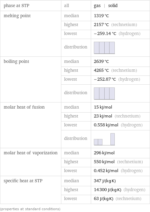 phase at STP | all | gas | solid melting point | median | 1319 °C  | highest | 2157 °C (technetium)  | lowest | -259.14 °C (hydrogen)  | distribution |  boiling point | median | 2639 °C  | highest | 4265 °C (technetium)  | lowest | -252.87 °C (hydrogen)  | distribution |  molar heat of fusion | median | 15 kJ/mol  | highest | 23 kJ/mol (technetium)  | lowest | 0.558 kJ/mol (hydrogen)  | distribution |  molar heat of vaporization | median | 296 kJ/mol  | highest | 550 kJ/mol (technetium)  | lowest | 0.452 kJ/mol (hydrogen) specific heat at STP | median | 347 J/(kg K)  | highest | 14300 J/(kg K) (hydrogen)  | lowest | 63 J/(kg K) (technetium) (properties at standard conditions)