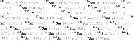 Sm-148 (7 quadrillion yr) | Sm-147 (106 billion yr) | Sm-146 (0.103 Gyr) | Sm-151 (89 yr) | Sm-145 (340 days) | Sm-153 (46.2833 h) | Sm-156 (9.4 h) | Sm-142 (72.48 min) | Sm-155 (22.33 min) | Sm-140 (14.82 min) | Sm-141 (10.2 min) | Sm-143 (8.75 min) | Sm-157 (8.03 min) | Sm-158 (5.3 min) | Sm-138 (190 s) | Sm-139 (154 s) | Sm-136 (47 s) | Sm-137 (45 s) | Sm-159 (11.37 s) | Sm-135 (10.3 s) | Sm-160 (9.6 s) | Sm-134 (9.5 s) | Sm-161 (4.8 s) | Sm-132 (4 s) | Sm-133 (3.7 s) | Sm-162 (2.4 s) | Sm-131 (1.2 s) | Sm-163 (1 s) | Sm-130 (1 s) | Sm-129 (550 ms) | Sm-164 (500 ms) | Sm-128 (500 ms) | Sm-165 (200 ms)